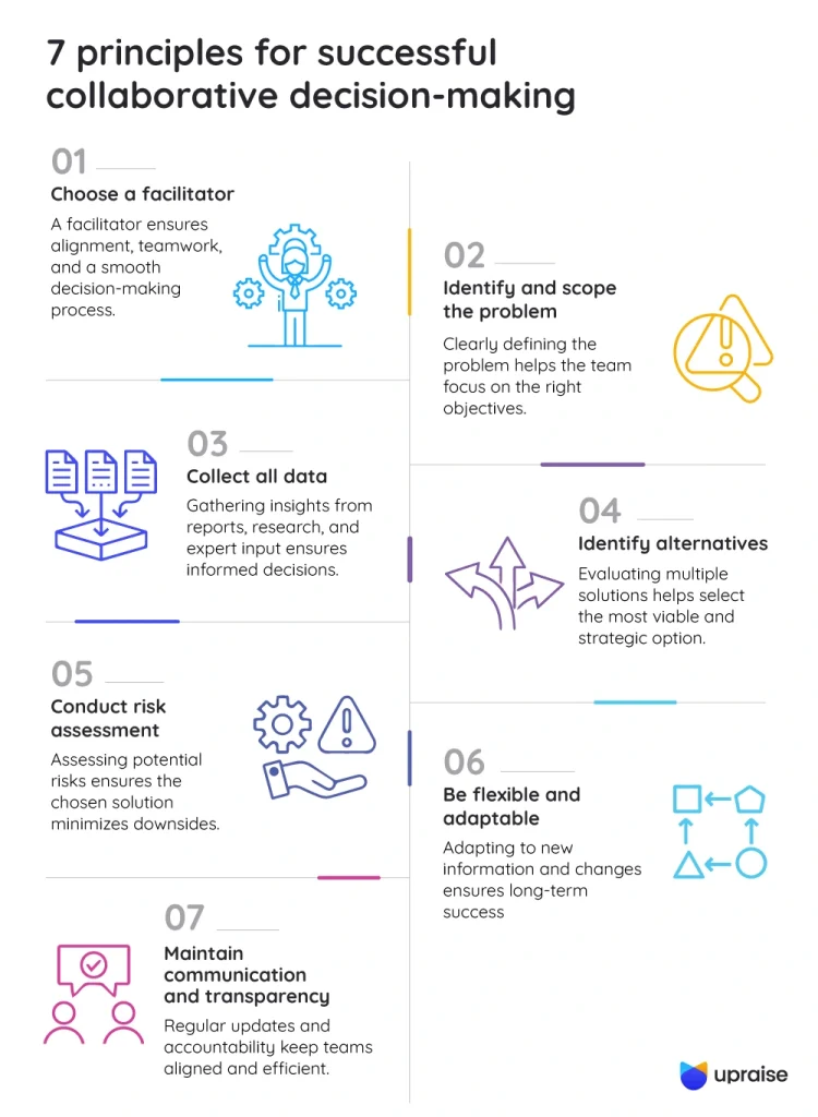 7-principles-for-successful-collaborative-decision-making-infographic2
