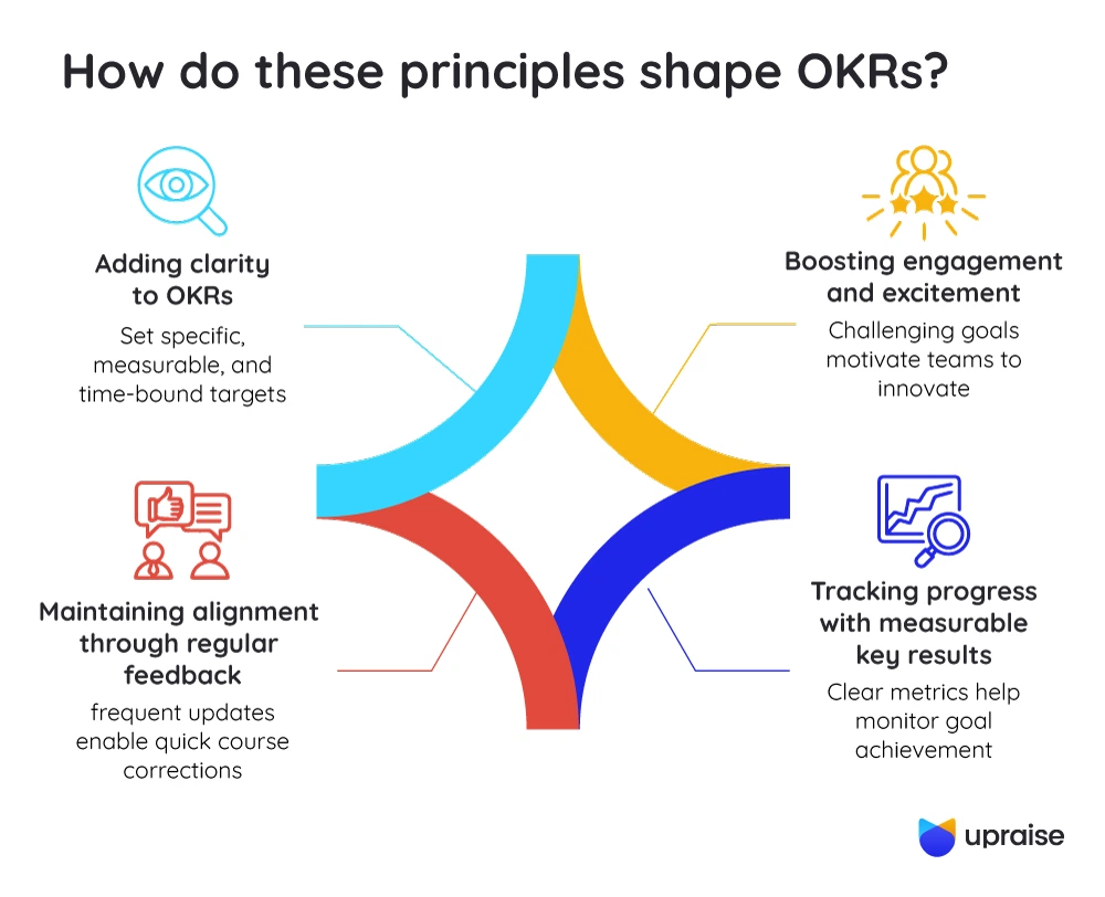 How-do-these-principles-shape-OKRs-infographic1-1