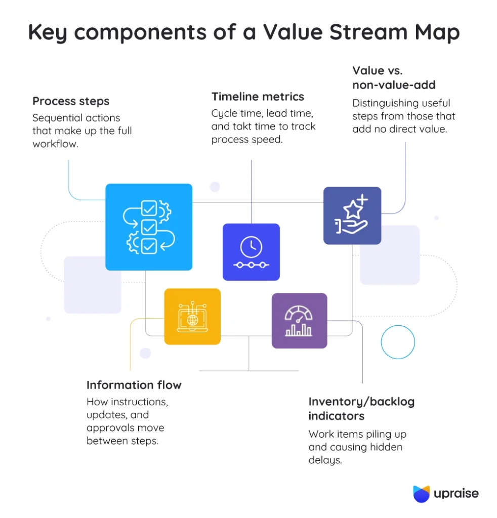 Key-components-of-a-Value-Stream-Map-infographic1