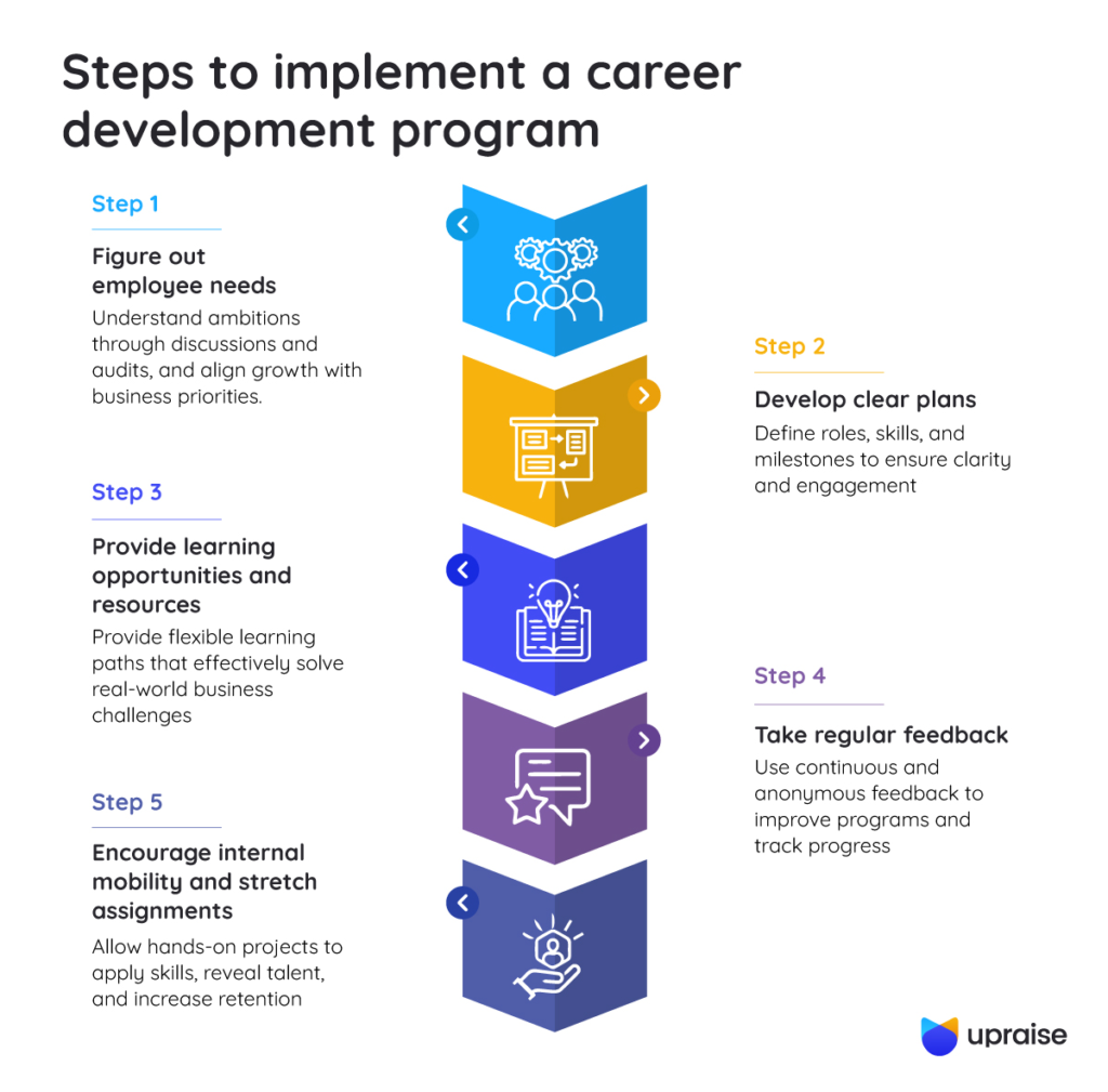 Steps-to-implement-a-career-development-program-infographic2