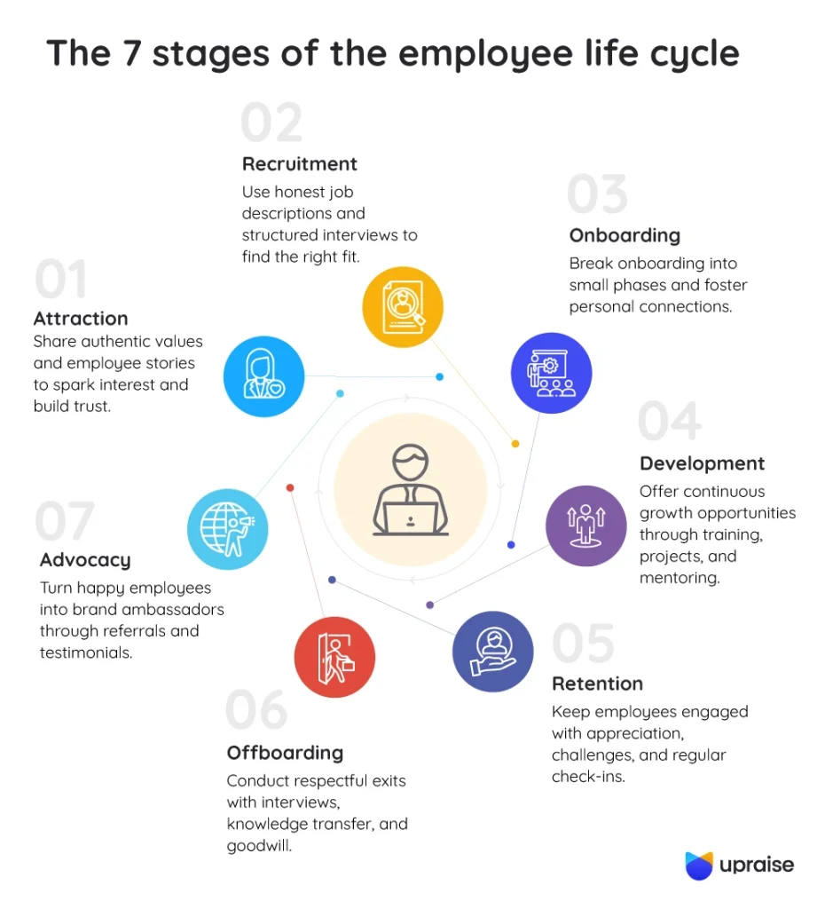 The-7-stages-of-the-employee-life-cycle-infographic1-1