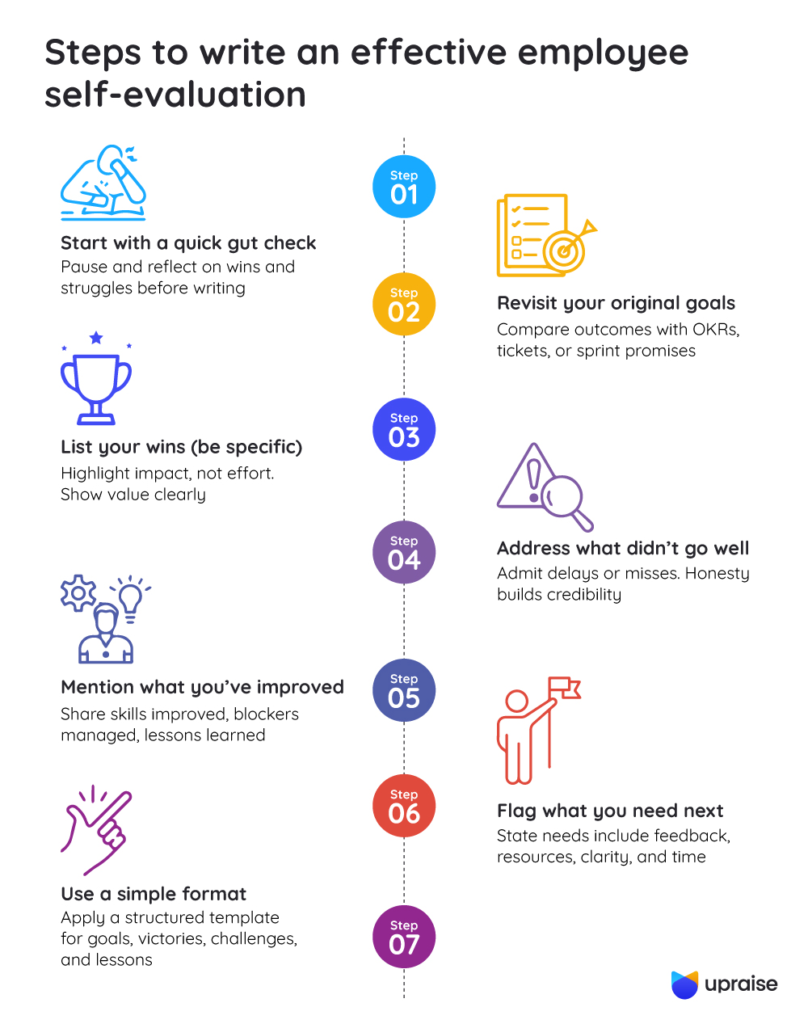 Steps-to-write-an-effective-employee-self-evaluation-infographic1-2