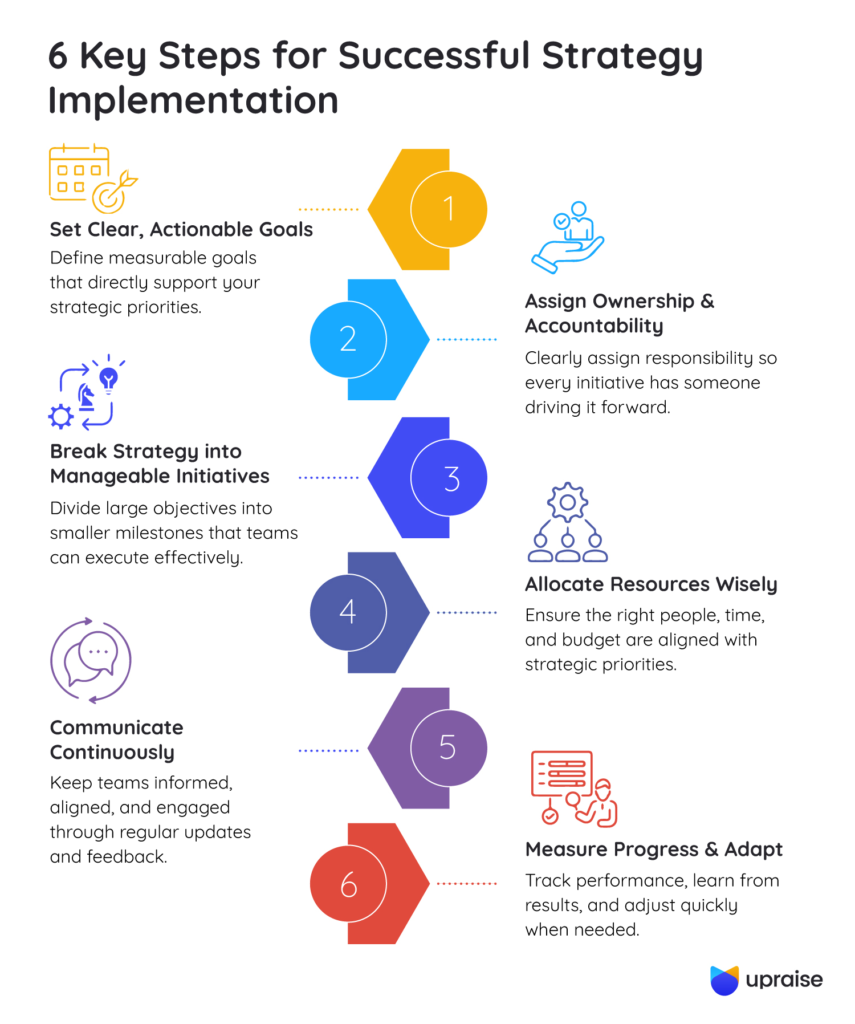 6-Key-Steps-for-Successful-Strategy-Implementation-infographic1-1